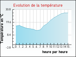Evolution de la temprature de la ville de Audeville