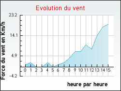 Evolution du vent de la ville Audeville