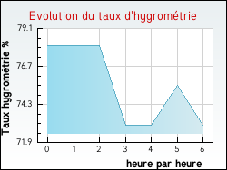 Evolution du taux d'hygrom�trie de la ville Audierne