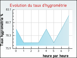 Evolution du taux d'hygrom�trie de la ville Audierne