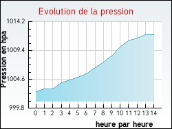 Evolution de la pression de la ville Audierne