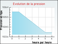Evolution de la pression de la ville Audierne