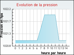 Evolution de la pression de la ville Audierne
