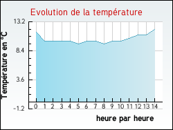 Evolution de la temp�rature de la ville de Audierne