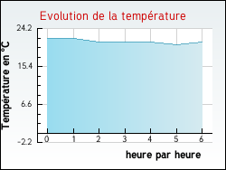 Evolution de la temp�rature de la ville de Audierne
