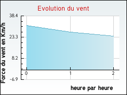 Evolution du vent de la ville Audierne