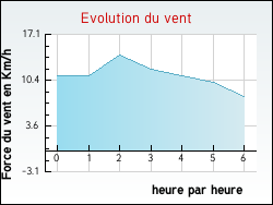 Evolution du vent de la ville Audierne