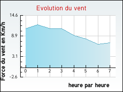Evolution du vent de la ville Audierne