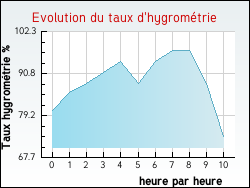Evolution du taux d'hygrom�trie de la ville Audignon