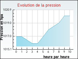 Evolution de la pression de la ville Audincourt