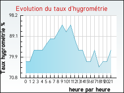 Evolution du taux d'hygromtrie de la ville Audinghen