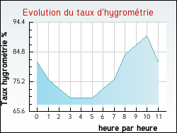 Evolution du taux d'hygrom�trie de la ville Audinghen