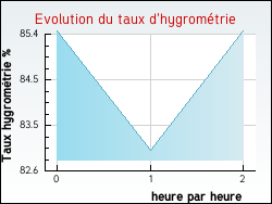 Evolution du taux d'hygrom�trie de la ville Audinghen