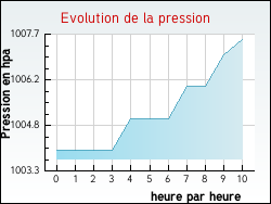 Evolution de la pression de la ville Audinghen