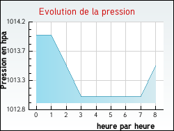 Evolution de la pression de la ville Audinghen
