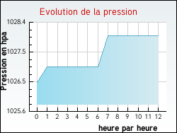 Evolution de la pression de la ville Audinghen
