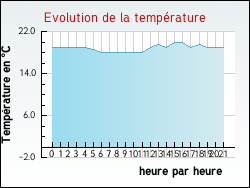 Evolution de la temprature de la ville de Audinghen