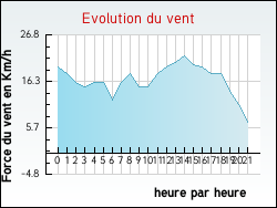Evolution du vent de la ville Audinghen