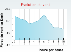 Evolution du vent de la ville Audinghen