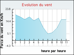 Evolution du vent de la ville Audinghen
