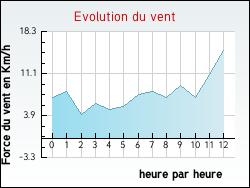 Evolution du vent de la ville Audinghen