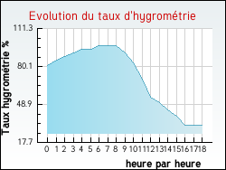 Evolution du taux d'hygrom�trie de la ville Audon