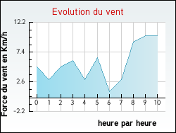 Evolution du vent de la ville Audon
