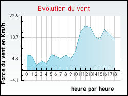 Evolution du vent de la ville Audon