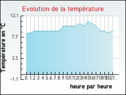 Evolution de la temp�rature de la ville de Audouville-la-Hubert