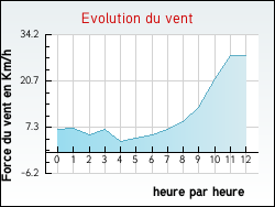 Evolution du vent de la ville Audouville-la-Hubert