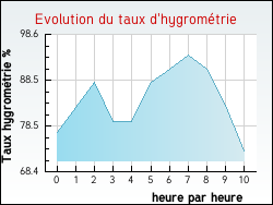 Evolution du taux d'hygromtrie de la ville Audrehem