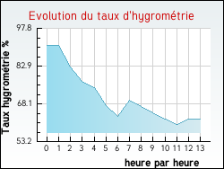 Evolution du taux d'hygromtrie de la ville Audrehem