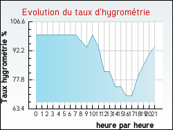 Evolution du taux d'hygrom�trie de la ville Audrehem