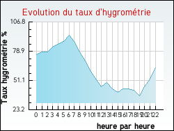 Evolution du taux d'hygrom�trie de la ville Audrehem