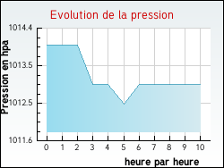 Evolution de la pression de la ville Audrehem