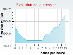 Evolution de la pression de la ville Audrehem
