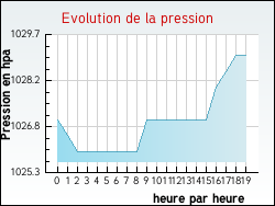 Evolution de la pression de la ville Audrehem