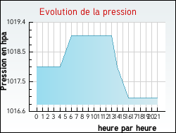Evolution de la pression de la ville Audrehem