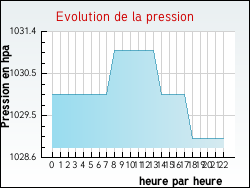 Evolution de la pression de la ville Audrehem