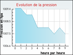 Evolution de la pression de la ville Audrehem