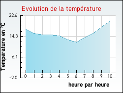 Evolution de la temprature de la ville de Audrehem