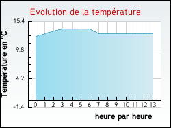 Evolution de la temprature de la ville de Audrehem