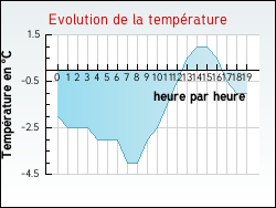 Evolution de la temp�rature de la ville de Audrehem