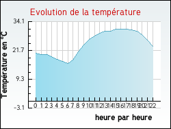 Evolution de la temp�rature de la ville de Audrehem