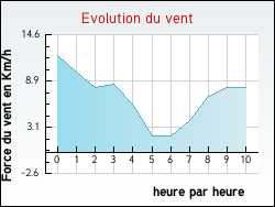 Evolution du vent de la ville Audrehem