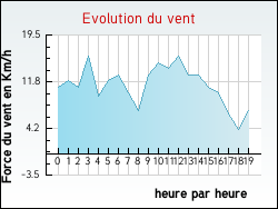 Evolution du vent de la ville Audrehem