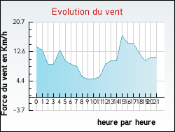 Evolution du vent de la ville Audrehem