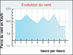 Evolution du vent de la ville Audrehem