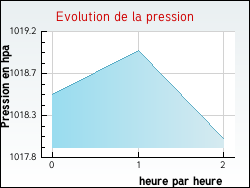 Evolution de la pression de la ville Audrix