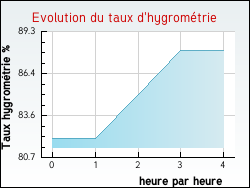 Evolution du taux d'hygrom�trie de la ville Audruicq